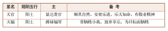 紫薇斗数乙级星诸星特性介绍（三）:天哭星、天巫星、天才星、天官星、孤辰星