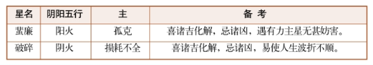 紫薇斗数乙级星诸星特性介绍（四）:龙池星、蜚廉星、天空星、华盖星、咸池星