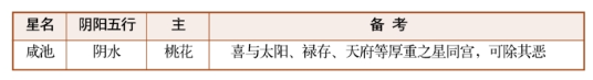 紫薇斗数乙级星诸星特性介绍（四）:龙池星、蜚廉星、天空星、华盖星、咸池星