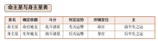 紫薇斗数丙级星诸星特性（三）:截空星、旬空星、命主星与身主星、太岁星君
