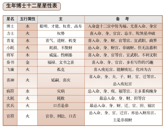 紫薇斗数丙级星诸星特性（二）:生年博士十二星特性介绍