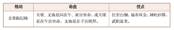 紫微斗数富贵合局的吉格组合（二）:机月同梁格、机梁加会格、文梁振纪格等