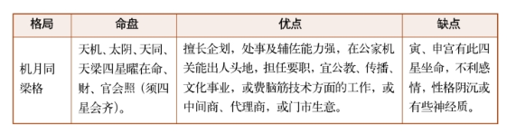 紫微斗数富贵合局的吉格组合（二）:机月同梁格、机梁加会格、文梁振纪格等