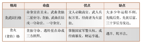 紫微斗数富贵合局的吉格组合（七）:贪武同行格、三合火贪格、贵星夹命格