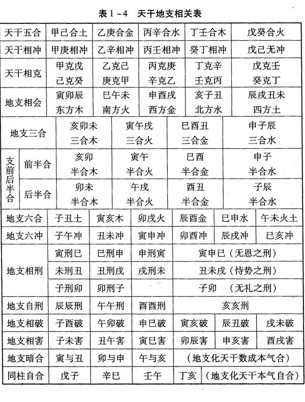 五行冲合聚变：十天干十二地支相合相冲相克关系详述