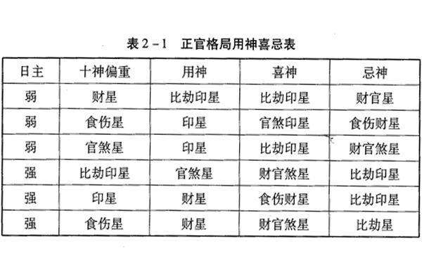 八字命理正官格局取用神喜忌论述,日干弱，正官为格，财星重，取比劫为用