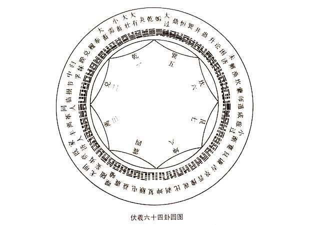 循环不息——六十四卦是怎么样产生的呢？