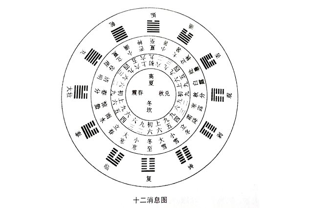 周易告诉你孟喜的卦气说，有何理论意义呢？