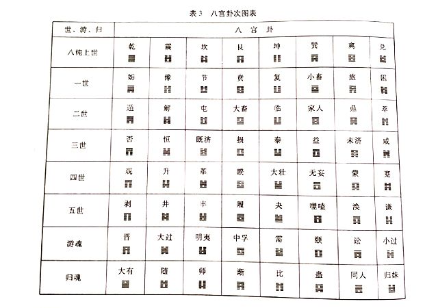 京房与《京氏易传》八宫卦说——八宫中的上爻即上世，皆不变