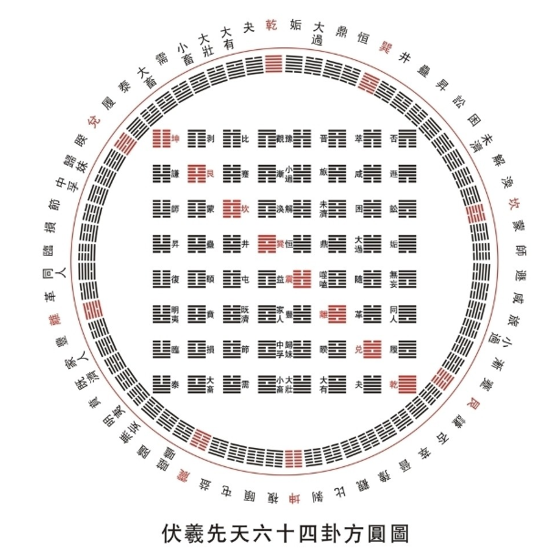 文王八卦图：圣人何以处乾位于西北，坤位于西南?