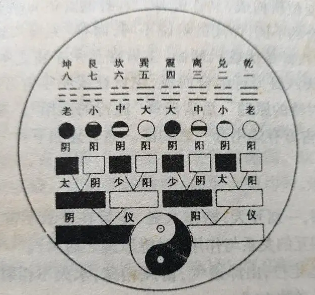 太极图：太极者象数未形，而其理已具之称，形器已具，而其理无联之日