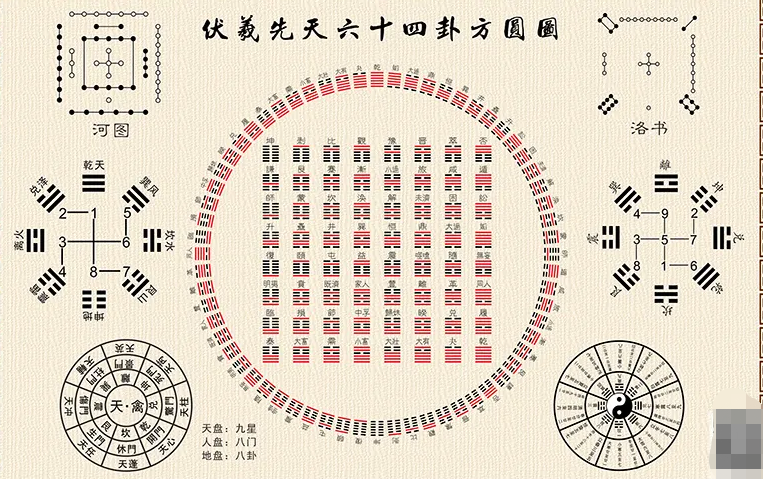 伏義六十四卦：八卦相错者，明交相错而成六十四也。数往者顺，若顺天而行，是左旋也，皆已生之卦