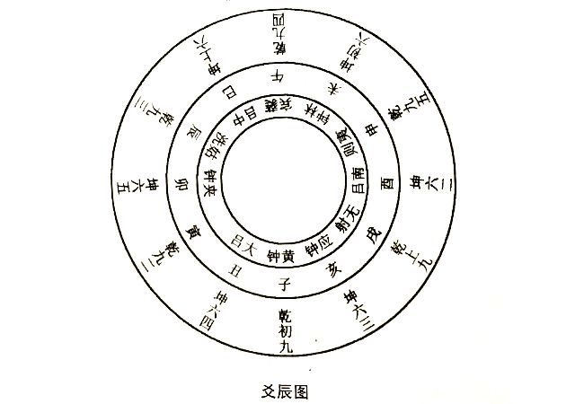 郑玄“爻辰”说——郑玄所立“爻辰”条例，为汉《易》象数学中的新说之一