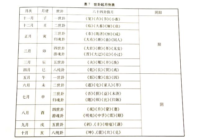 汉代易学成就之——“世卦起月例”，与“世应“同为京氏“八宫卦”体系的要例