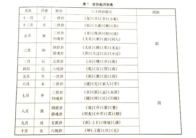 汉代易学成就之——“世卦起月例”，与“世应“同为京氏“八宫卦”体系的要例