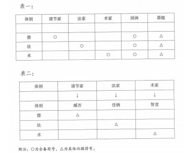 刘孔才的《人物志·流业篇》 对人才的分类，极有特色，通过比较来观察人的重要方法。