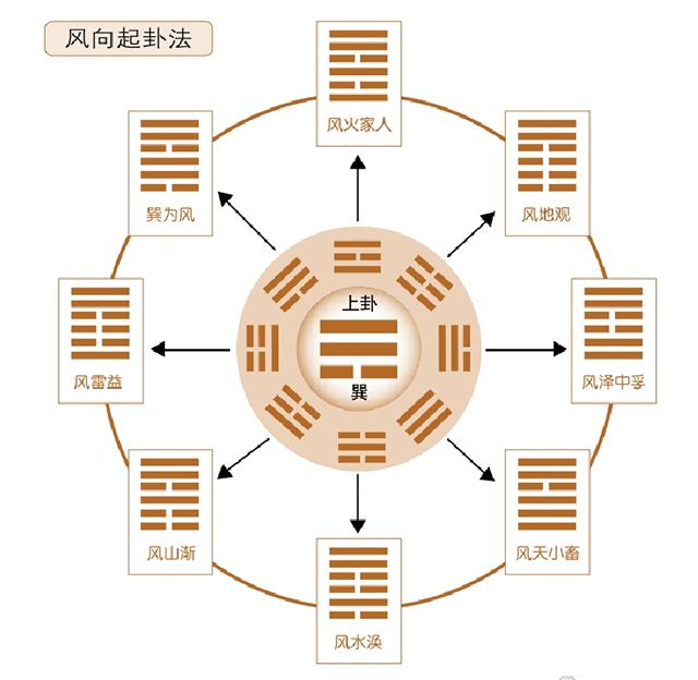 梅花易数卷——风觉占，何谓“风觉占卜法”?周易告诉你风觉占卜法具体怎么操作?