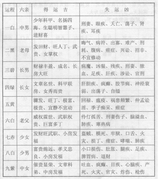 紫白飞星谓九星，九星即一白、二黑、三碧、四绿、五黄、六白、七赤、八白、九紫