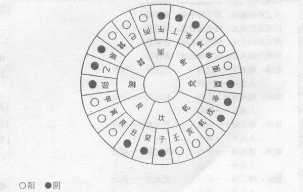 若将洛书元旦盘的每一个四正卦或四维卦再细分成三分，可总分成二十四份，称为二十四山