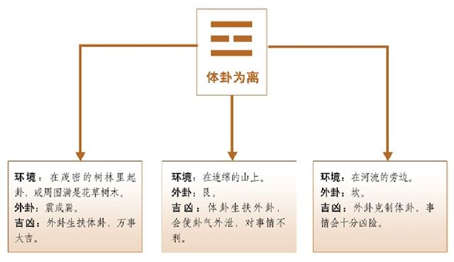 梅花易数十应之天时之应、地理之应——根据天气情况、自然景象来判断事物吉凶的方法。