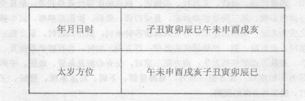 七煞就是十二地支中六冲，在风水中又俗称破位煞，即年月日时地支数冲风水地盘中的十二地支