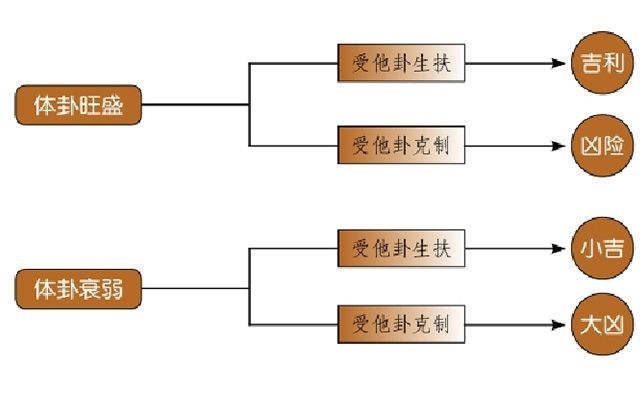 梅花易数衰旺论：卦气衰亡的应用与占断结果，心易之术在应用卦气衰旺上的秘诀