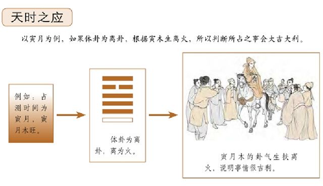 把时令季节作为外应，来推断吉凶的方法