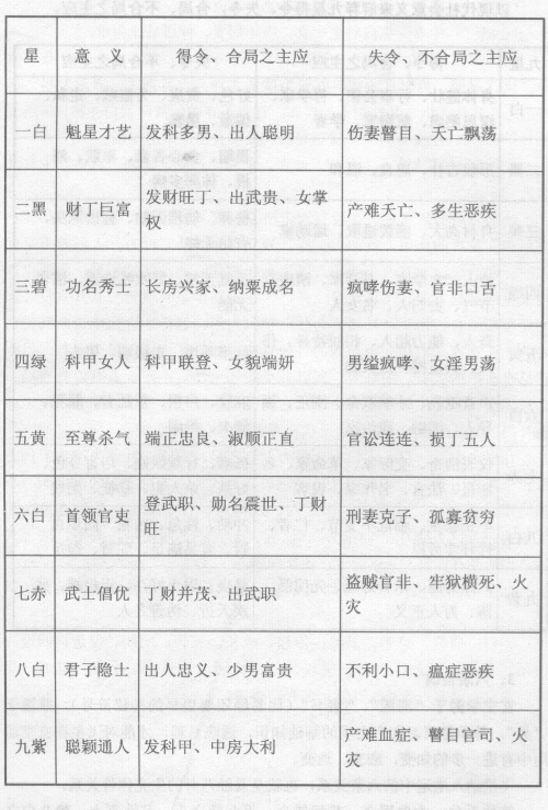 天地之内，气化流行，一皆九星所主治，地气虽发黄泉，实与天之方位合一，所以地之吉凶从九星而断