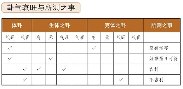 《梅花易数》体用衰旺之诀：卦气的衰亡影响，看体用不能只看生克，还要看旺衰