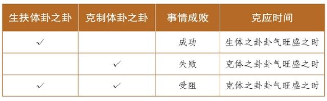 占卦决是断事吉凶的关键，推测应验的日期，就要审视生扶或克制体卦的卦所属旺衰