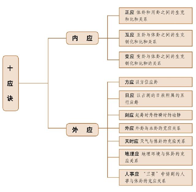 梅花易数——占卜十应诀体用的应用：根据外应具体分析