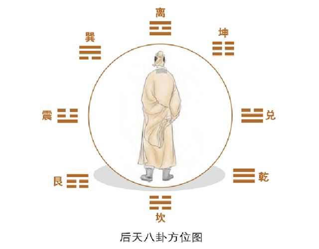 字占总诀：相字之术的诀窍——序：先天八卦与后天八卦