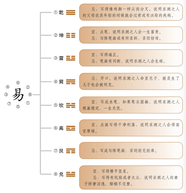 【汉字八宫方位的笔画宜忌】 一般说来，写字宜大气，方正，忌歪斜、扭曲，而汉宇的八宫位各部分书写的宜忌要求又各异，下面以汉字“易”说明。