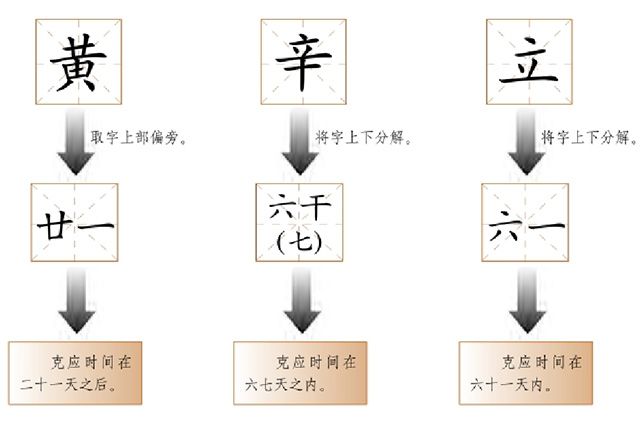 梅花易数字占的各种情况，偏旁侵客和字画指迷，所测之事往往含在字当中