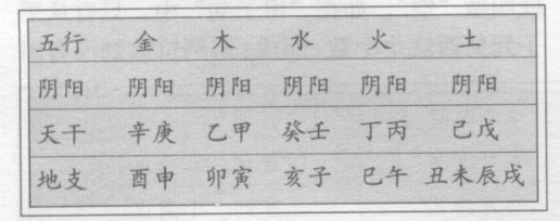 古人为了记录时间，创造了十天干、十二地支，古人将天干、地支与五行对应起来，并且区分阴阳