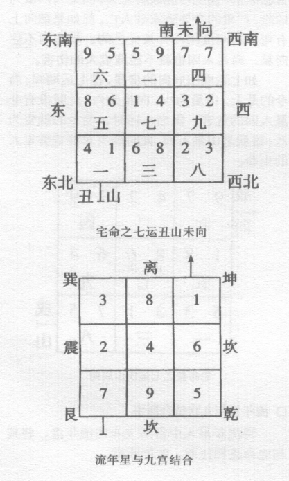 将流年星入中宫后飞布出流年盘，将其与宅命盘相比照，就能断事；用飞星临门可以断吉凶