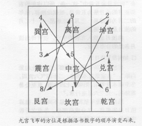 三元九运的概念以及九星与八卦五行的对应；九宫如何分布？又有怎样不同的变化？