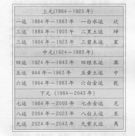 三元九运的概念以及九星与八卦五行的对应；九宫如何分布？又有怎样不同的变化？