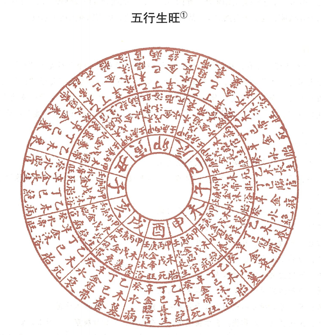 什么叫五行生旺？五行生克辩证关系之“五行生旺”