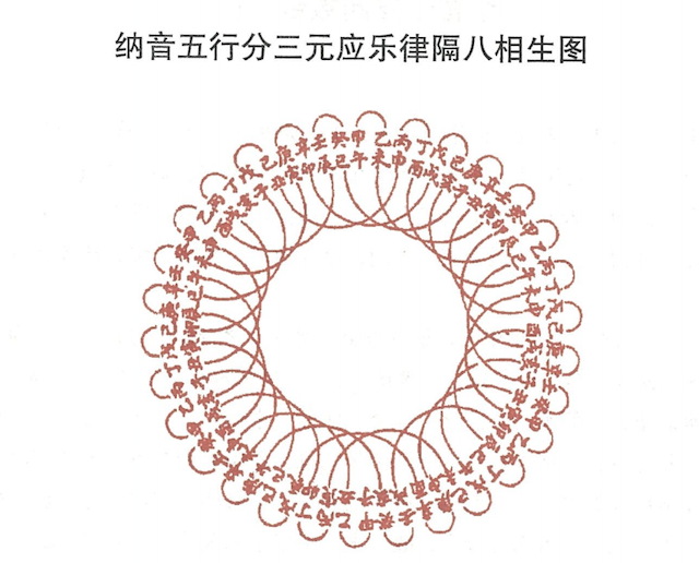 何为纳音五行分三元应乐律隔八相生图？周易为你详细解析