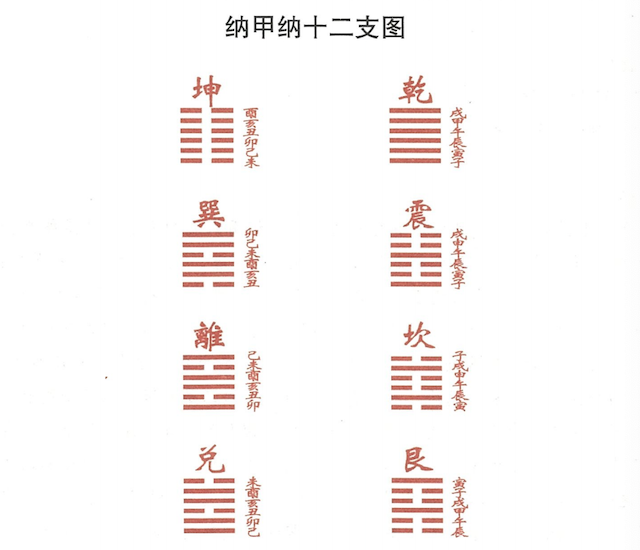 纳甲纳十二支图：什么是纳甲纳十二支图？一文读懂纳甲说。