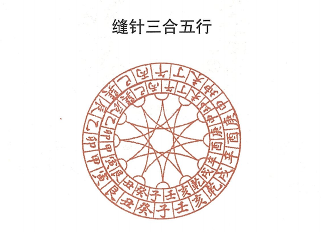 什么是“缝针三合五行”? 三合五行怎样运用，周易为你白话详解