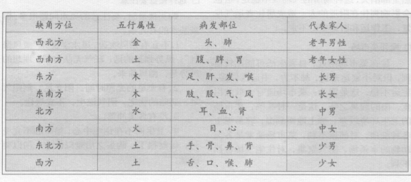 中国古代住宅讲究方方正正，如果住宅缺角，就会对住在里面的人产生不利的影响