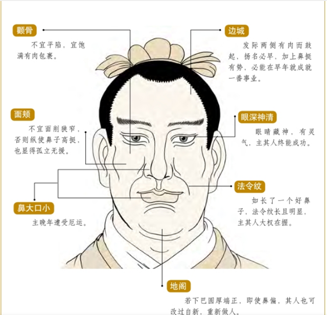 面相图解：嘴大眼露光之人贪淫；发鬓浓重多淫；鼻梁不断，定嫁贤人