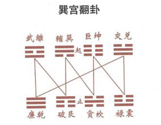 何为兑宫翻卦、巽宫翻卦呢？翻卦掌诀如何翻，周易白话讲解