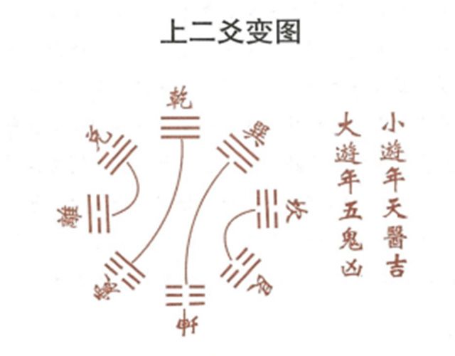 上二爻变图：什么是上二爻变图？上二爻变图白话解释