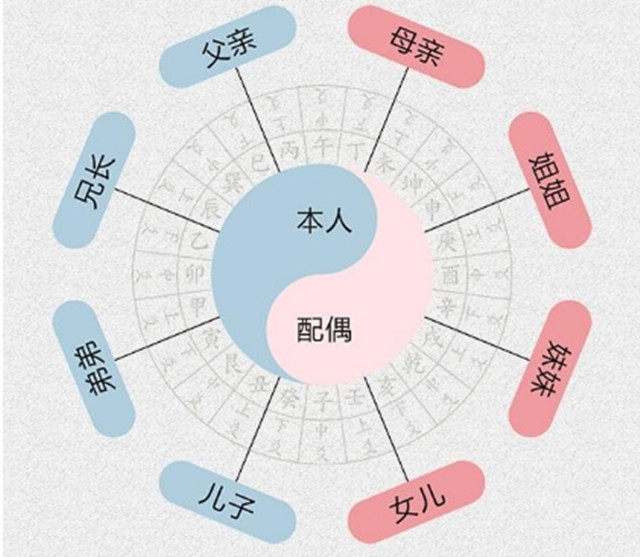 “十翼”中用卦象表达的占法内容：八卦表达的家庭关系