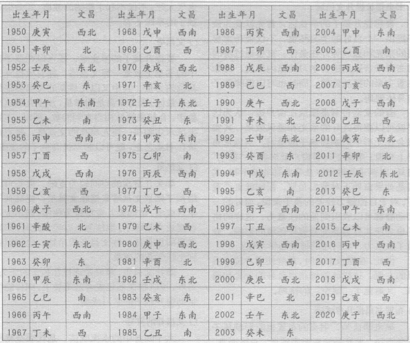 住宅文昌位的确定不仅要根据生辰八字，还应该依据流年的变化来确定