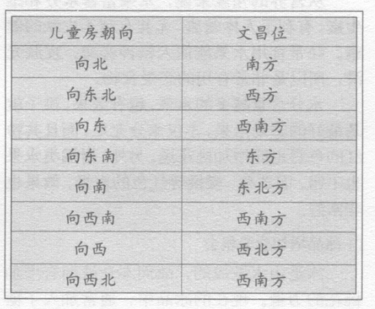 住宅文昌位的确定不仅要根据生辰八字，还应该依据流年的变化来确定