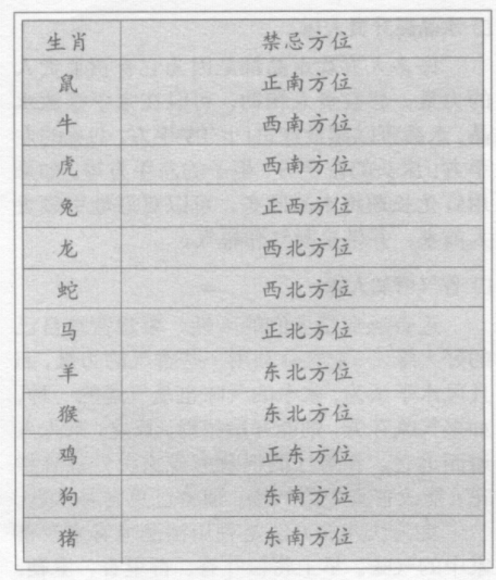 在办公室风水中，每个人的文昌位都不样，如何结合每个人出生日期的天干、地支找到文昌位？